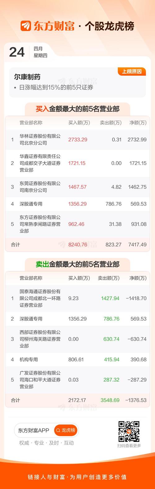 尔康制药(300267)8月5日主力资金净卖出2697.23万元