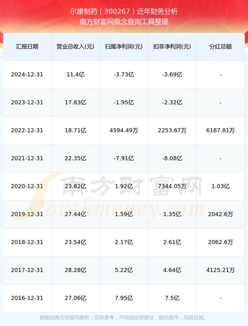 尔康制药(300267)8月5日主力资金净卖出2697.23万元