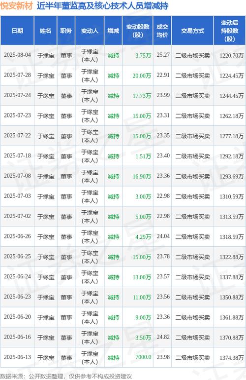 悦安新材:8月4日高管于缘宝减持股份合计3.75万股