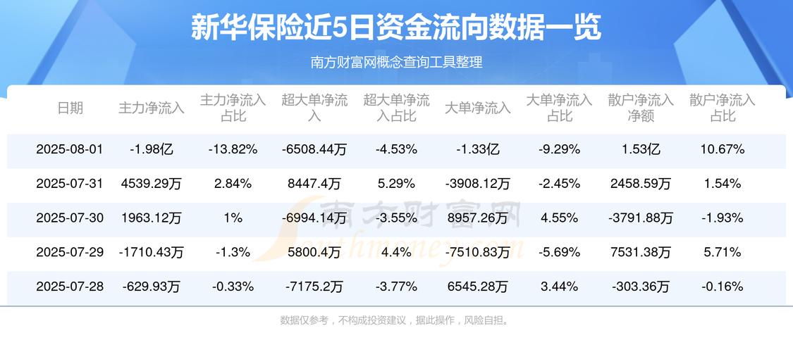 新华保险（601336）8月5日主力资金净买入1202.49万元