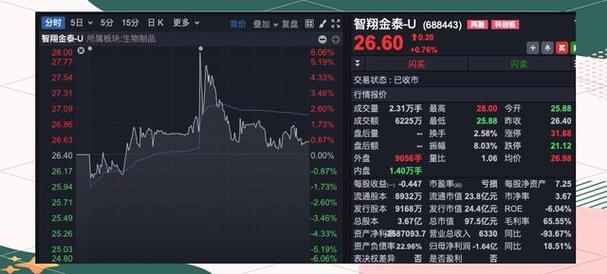 智翔金泰（688443）8月5日主力资金净卖出711.53万元