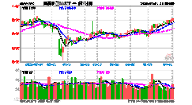 【ETF动向】8月5日国泰中证煤炭ETF基金涨1.22%，份额增加1.89亿份