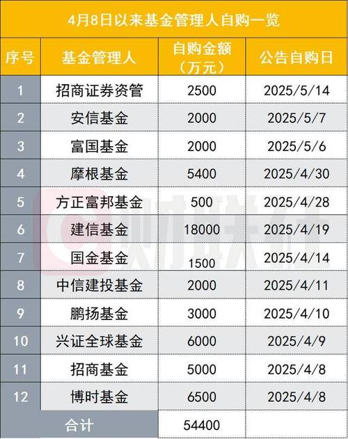 基金管理人接力自购,券商资管加入,这一轮累计自购近5.5亿元