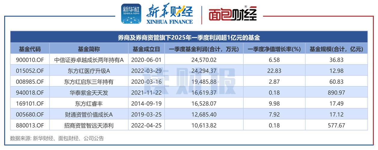基金管理人接力自购,券商资管加入,这一轮累计自购近5.5亿元