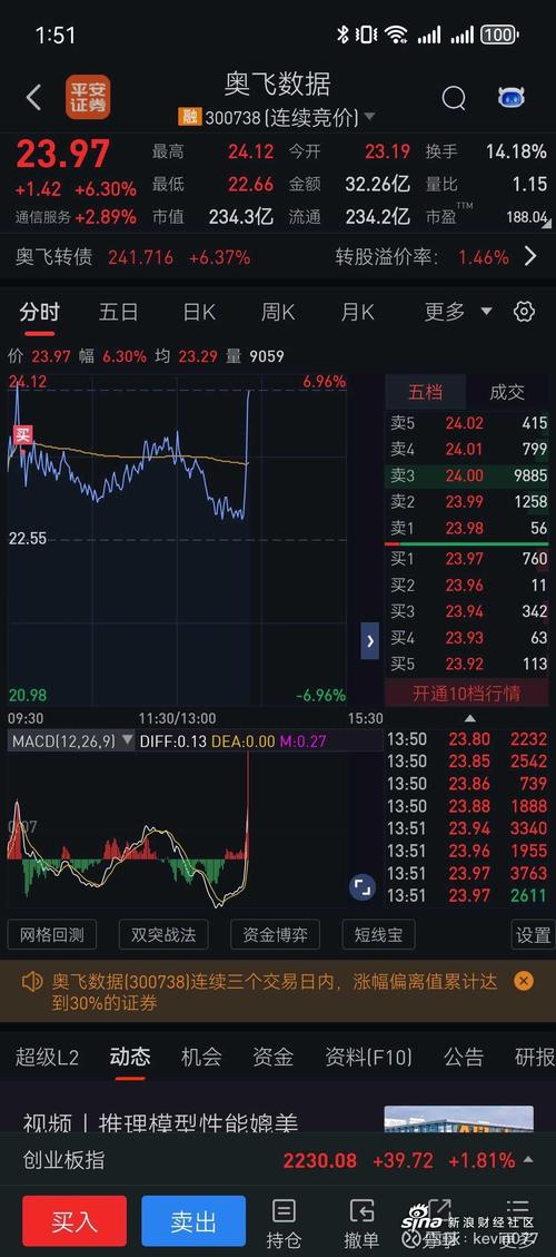 奥飞数据（300738）8月5日主力资金净卖出6633.00万元