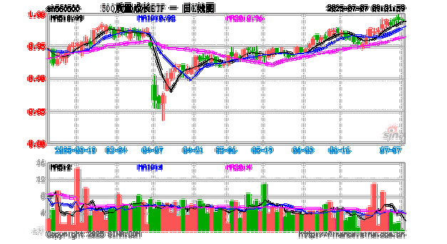 6月A股科技成长板块迎来关键窗口期，500质量成长ETF（560500）涨0.64%