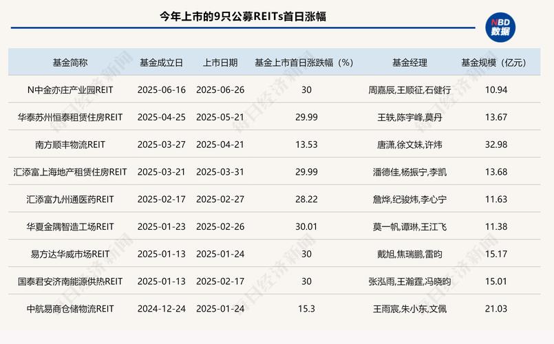 REITs这半年：市值突破2000亿，10只新品募资超150亿，华夏、中金优势稳固