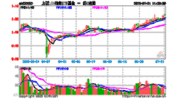 多家机构看好A股后市表现,兴业上证180ETF(530680)涨0.19%