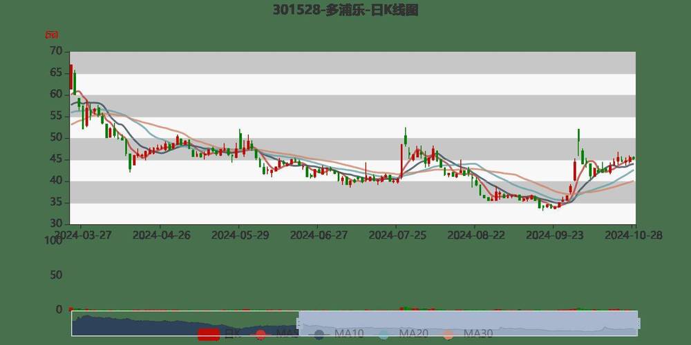 多浦乐(301528)8月5日主力资金净卖出447.56万元