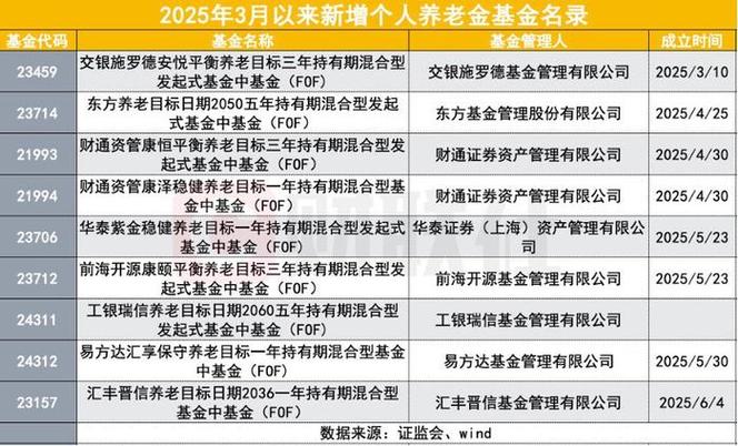 个人养老金基金扩容至297只 成立以来最高回报已近30%