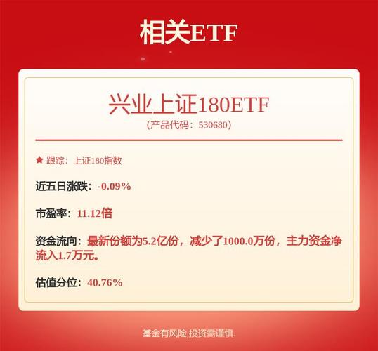 医疗行业政策预期向好，兴业上证180ETF(530680)早盘窄幅震荡