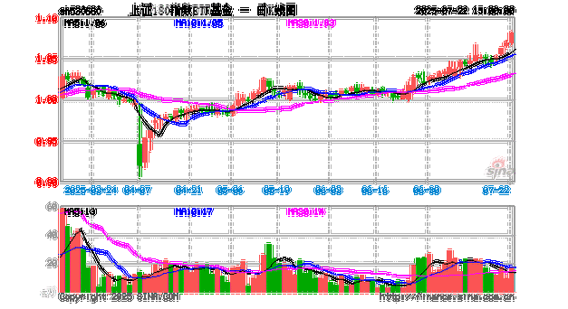 医疗行业政策预期向好，兴业上证180ETF(530680)早盘窄幅震荡