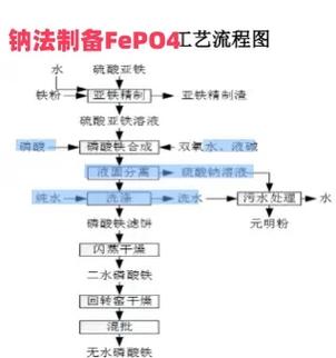 天赐材料获得发明专利授权：“低杂质电池级磷酸铁的制备方法”