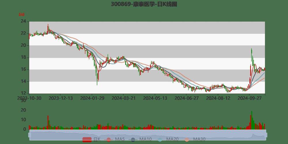 康泰医学（300869）8月5日主力资金净卖出3429.36万元