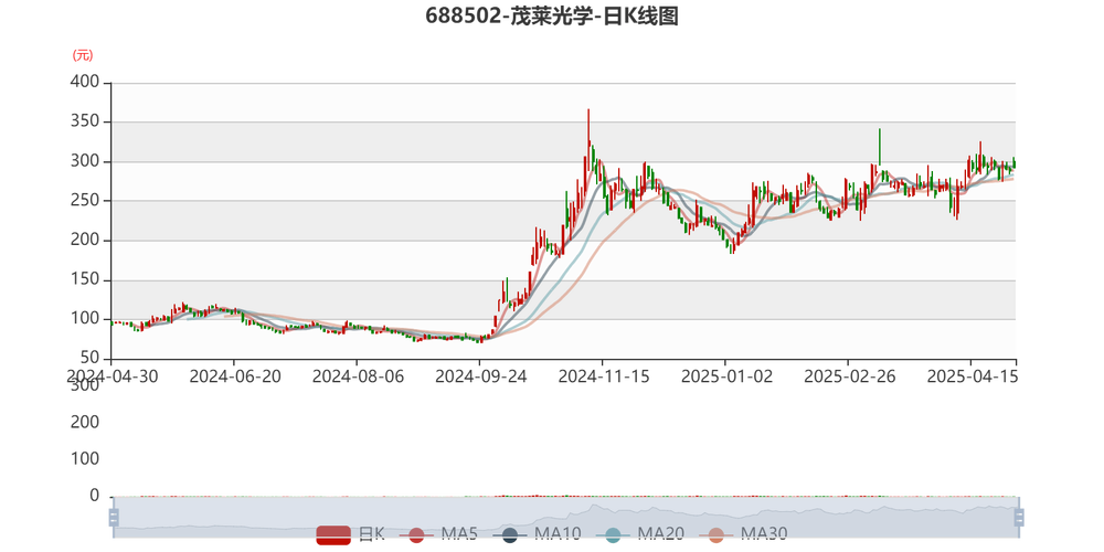 茂莱光学(688502)8月5日主力资金净买入5946.65万元