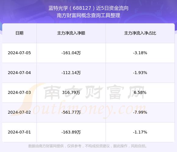 蓝特光学(688127)8月5日主力资金净卖出858.33万元