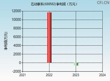 芯动联科（688582）8月5日主力资金净买入4568.70万元