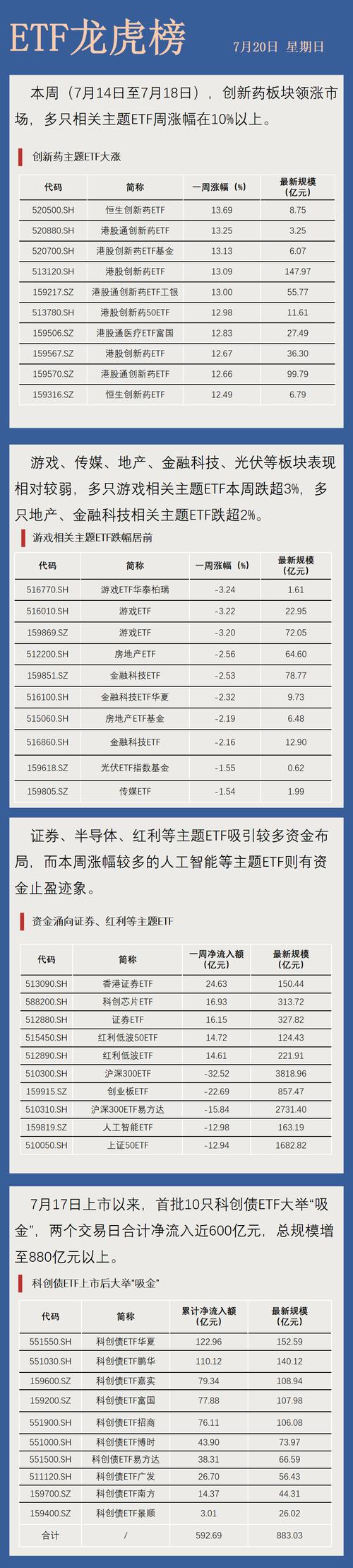 见证历史！科创债ETF华夏（551550）首日净流入112亿元，规模和净流入同类双第一