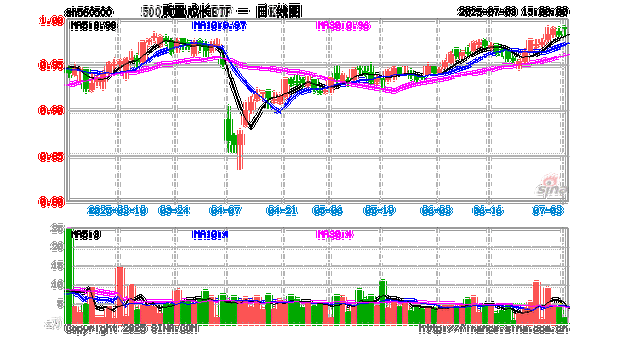 算力硬件板块集体走强,500质量成长ETF(560500)涨0.31%