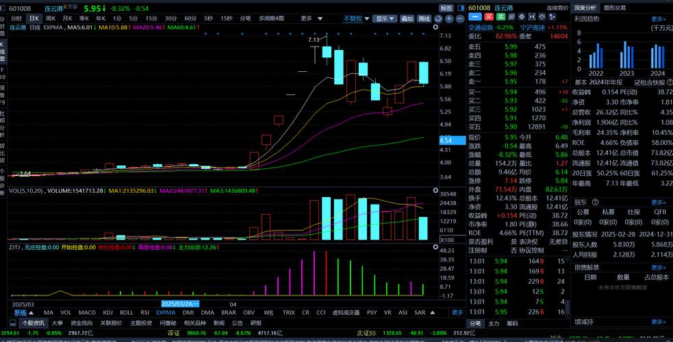 红旗连锁（002697）8月5日主力资金净卖出7308.79万元