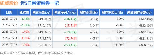 纽威股份（603699）8月5日主力资金净卖出2088.23万元