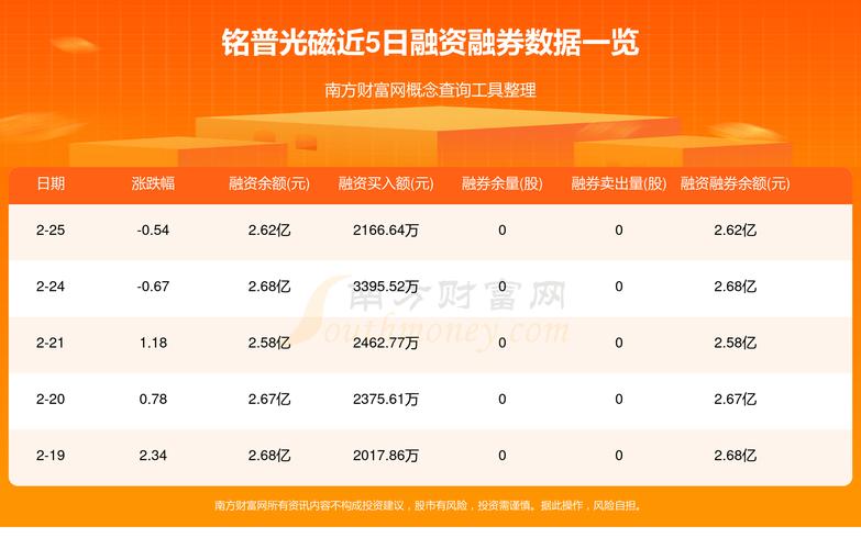 铭普光磁（002902）8月5日主力资金净卖出7022.00万元