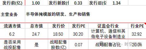 龙图光罩（688721）830.45万股限售股将于8月6日解禁，占总股本6.22%