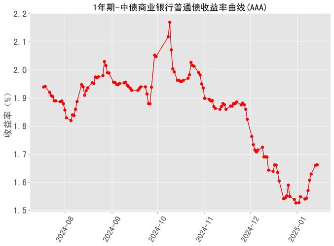 票据利率大幅下行,债券市场早盘呈现修复走势,30年国债ETF(511090)涨0.52%
