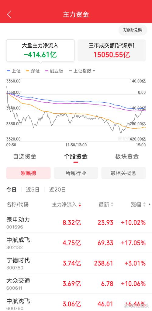 航材股份(688563)8月5日主力资金净卖出1226.33万元