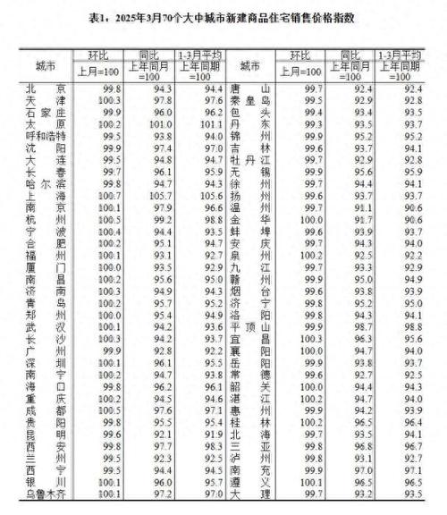 2025年5月份70个大中城市商品住宅销售价格变动情况